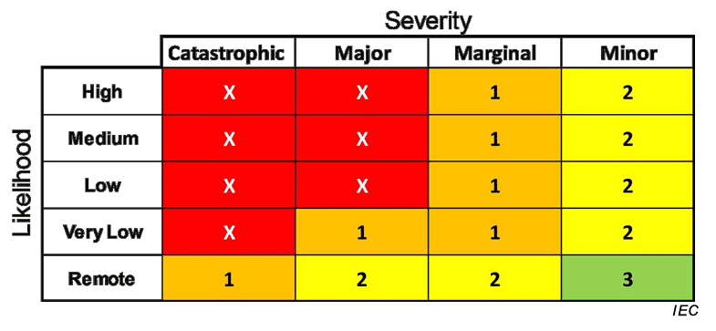Understanding Equipment Criticality Assessment